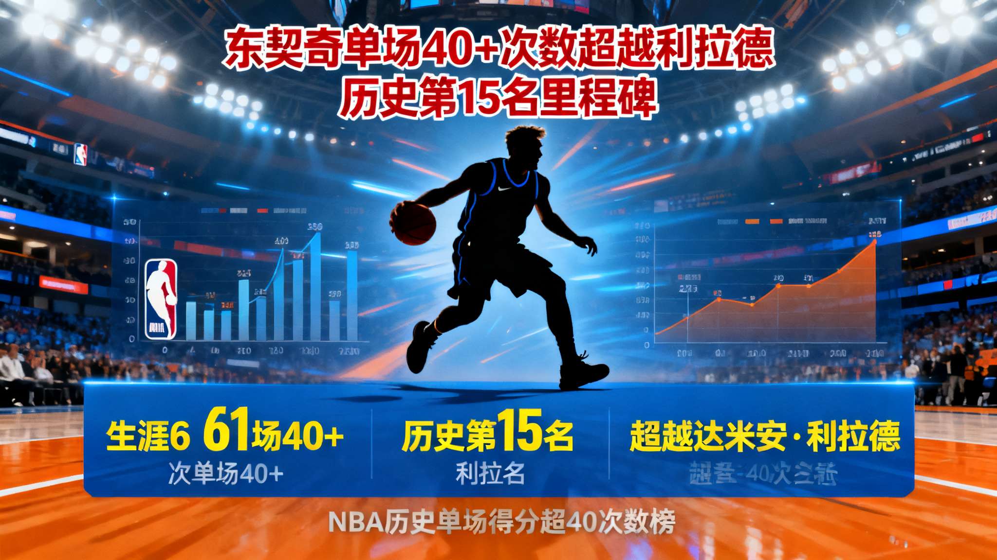 东契奇第61次单场砍下40+,超越利拉德升至历史40+榜第15位